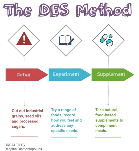 The Des Method: Three Keys to a healthy diet